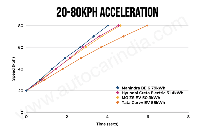 Mahindra BE 6 real world performance compared to rivals